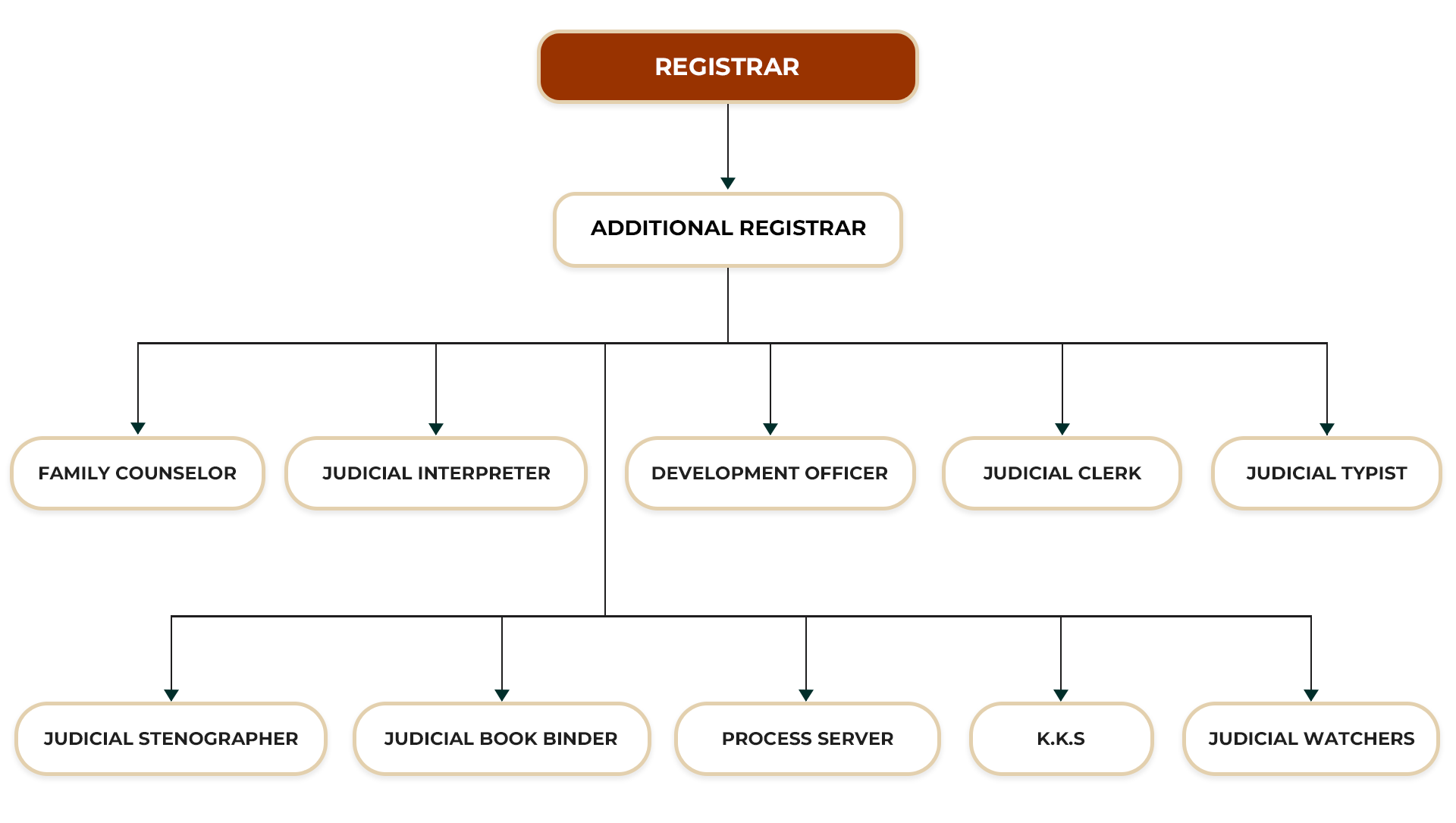 HIGH COURT NUGEGODA ORGANIZATIONAL STRUCTURE